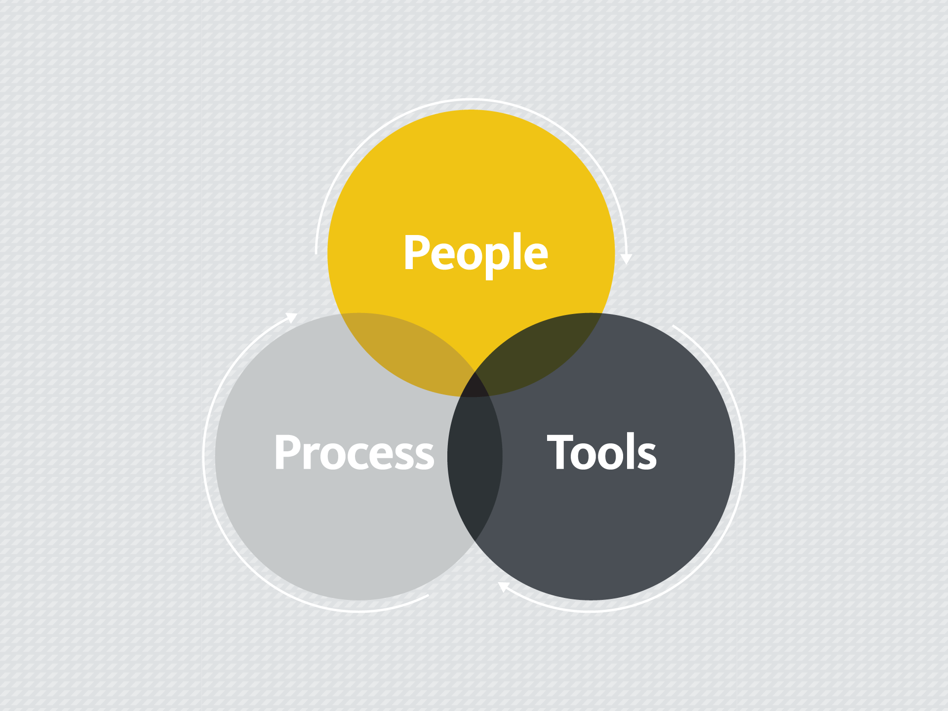 People process tools