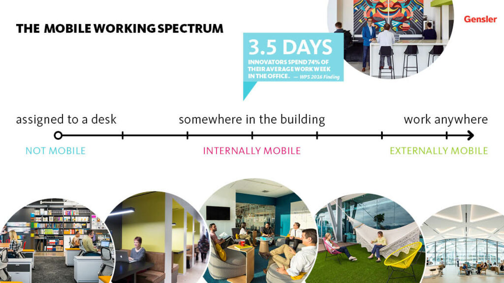 the mobile working spectrum