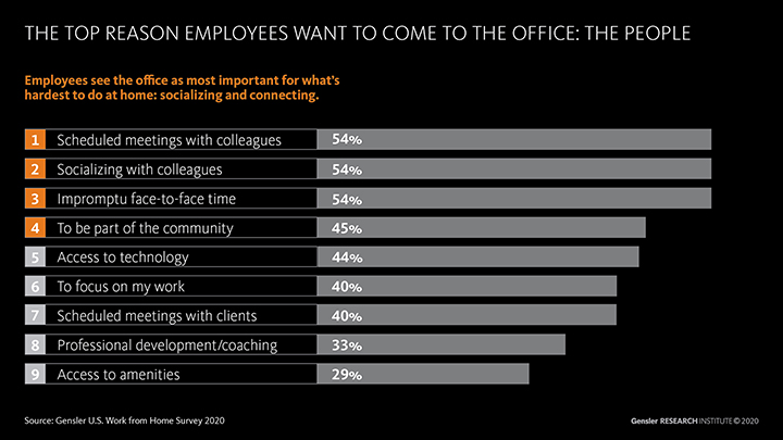 Reasons for Working at Office 