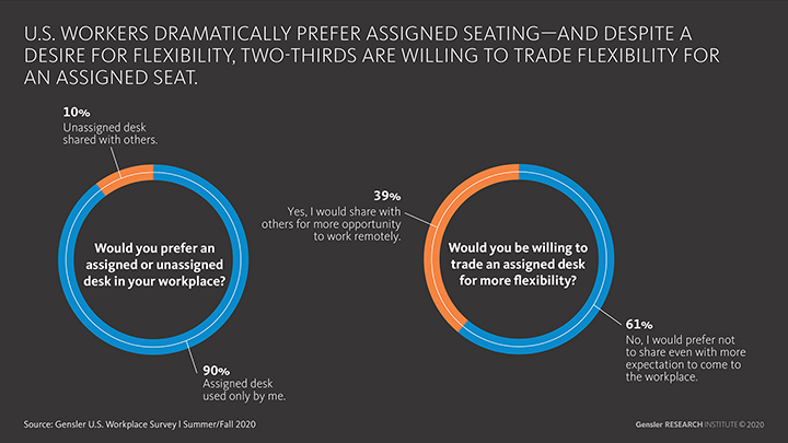 US Workers Prefer Assigned Seating graphic