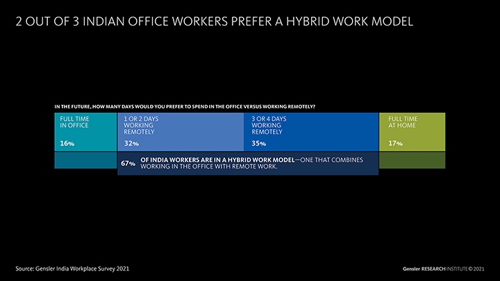 India Hybrid Work Model Preference