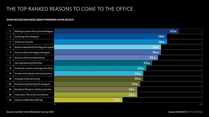 Top-Ranked Reasons to Come to the Office