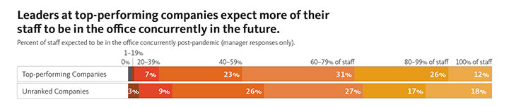 Leaders expect more staff to be in office–graph