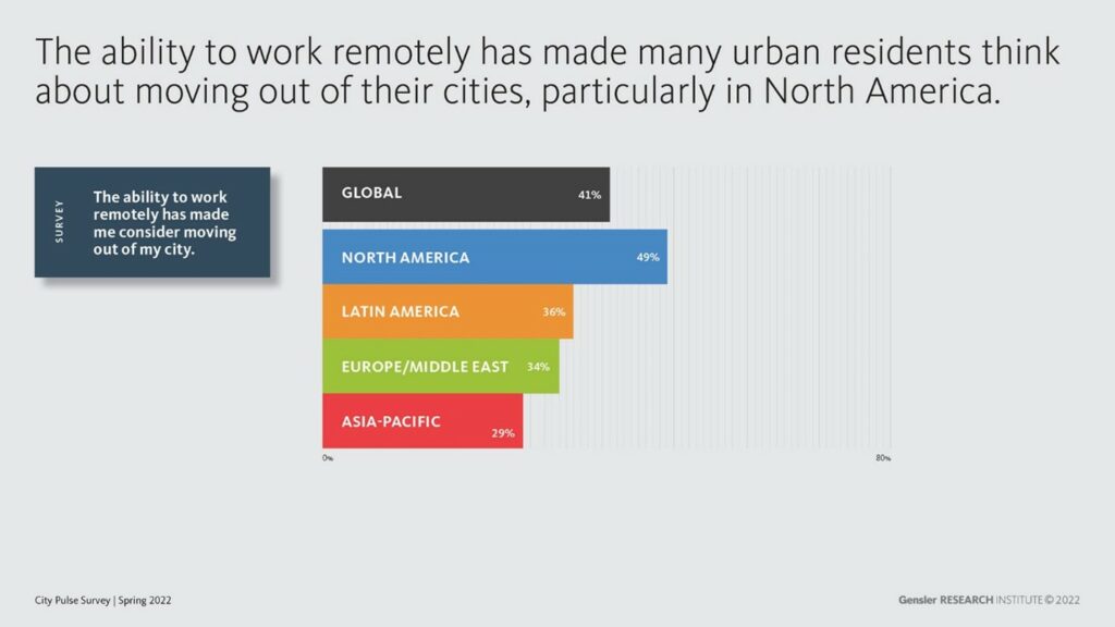 The ability to work remotely has made many urban residents think about moving out of their cities, particularly North America. 